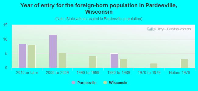 Year of entry for the foreign-born population in Pardeeville, Wisconsin