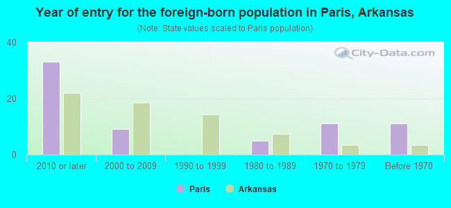 Year of entry for the foreign-born population in Paris, Arkansas
