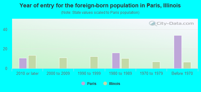 Year of entry for the foreign-born population in Paris, Illinois