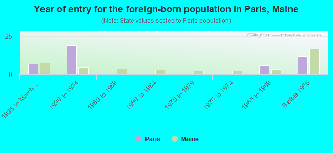 Year of entry for the foreign-born population in Paris, Maine