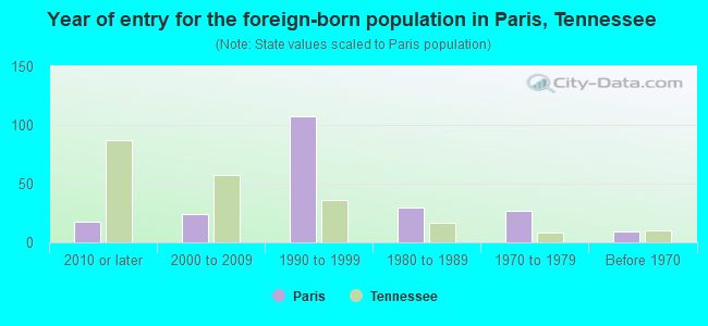 Year of entry for the foreign-born population in Paris, Tennessee