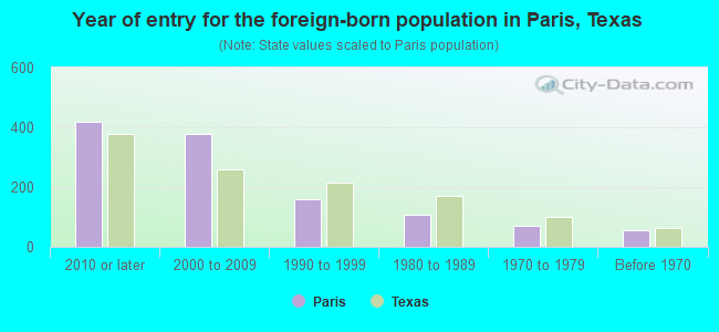 Year of entry for the foreign-born population in Paris, Texas