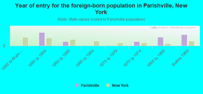 Year of entry for the foreign-born population in Parishville, New York