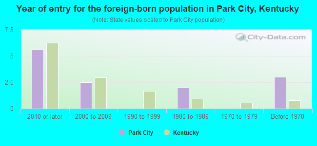 Year of entry for the foreign-born population in Park City, Kentucky