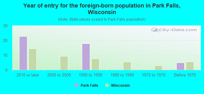 Year of entry for the foreign-born population in Park Falls, Wisconsin