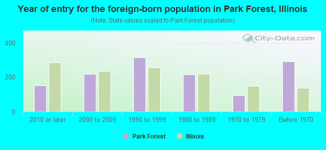 Year of entry for the foreign-born population in Park Forest, Illinois