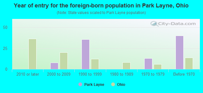 Year of entry for the foreign-born population in Park Layne, Ohio