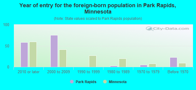 Year of entry for the foreign-born population in Park Rapids, Minnesota