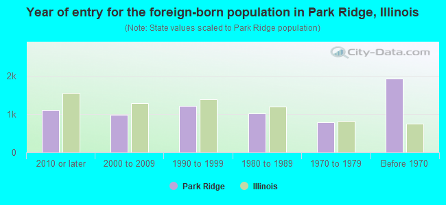 Year of entry for the foreign-born population in Park Ridge, Illinois