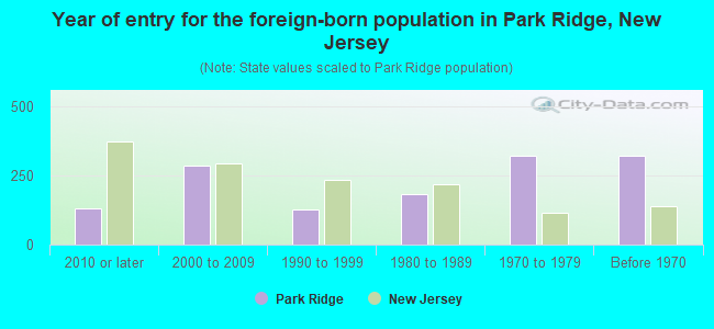 Year of entry for the foreign-born population in Park Ridge, New Jersey