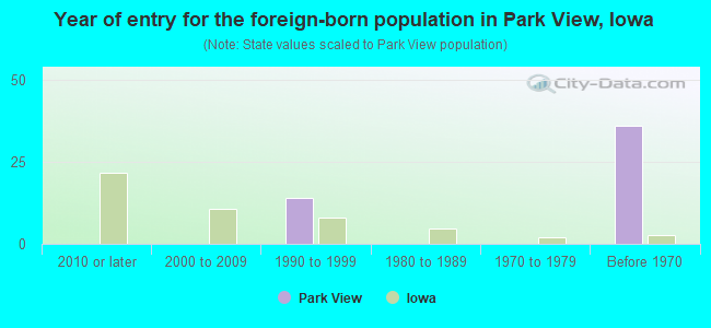 Year of entry for the foreign-born population in Park View, Iowa