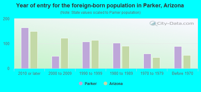 Year of entry for the foreign-born population in Parker, Arizona