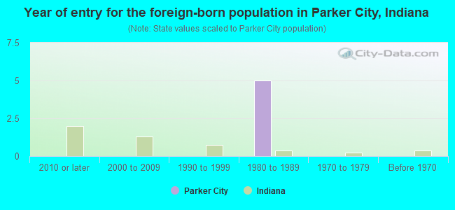 Year of entry for the foreign-born population in Parker City, Indiana
