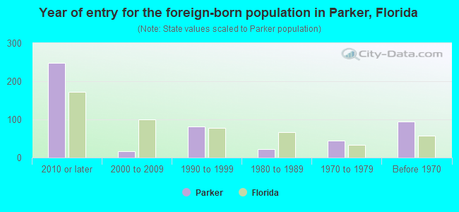 Year of entry for the foreign-born population in Parker, Florida