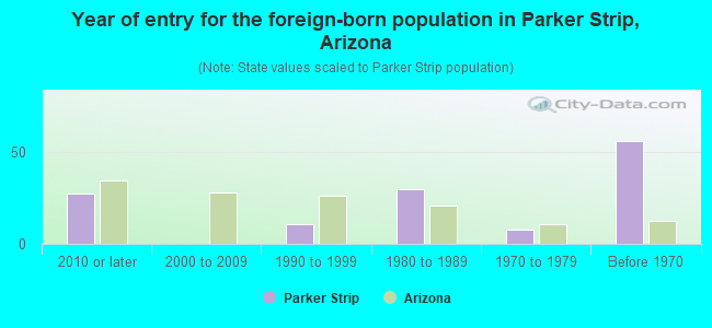 Year of entry for the foreign-born population in Parker Strip, Arizona