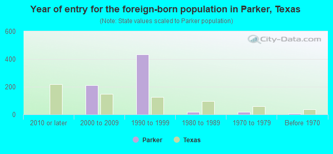 Year of entry for the foreign-born population in Parker, Texas