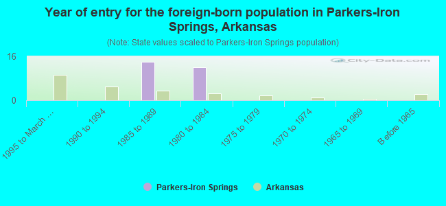 Year of entry for the foreign-born population in Parkers-Iron Springs, Arkansas