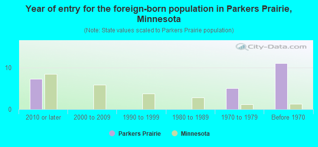 Year of entry for the foreign-born population in Parkers Prairie, Minnesota