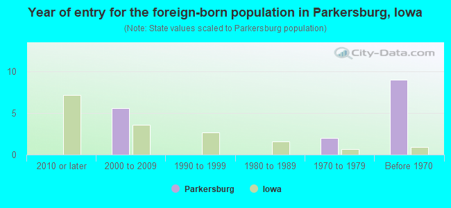 Year of entry for the foreign-born population in Parkersburg, Iowa