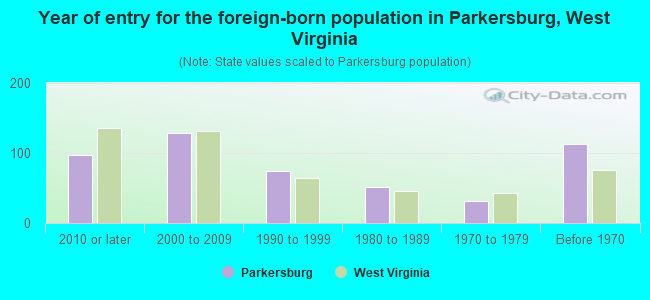 Year of entry for the foreign-born population in Parkersburg, West Virginia