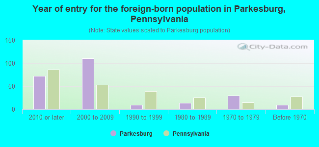 Year of entry for the foreign-born population in Parkesburg, Pennsylvania