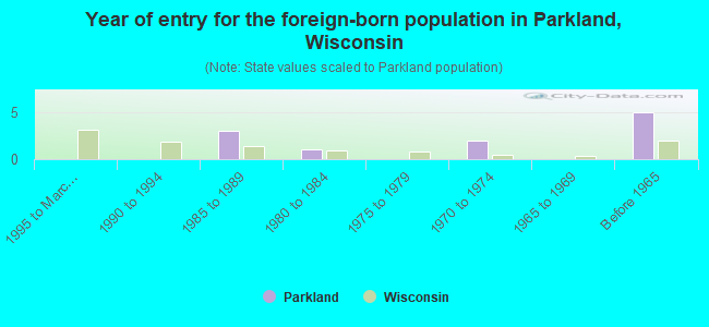 Year of entry for the foreign-born population in Parkland, Wisconsin