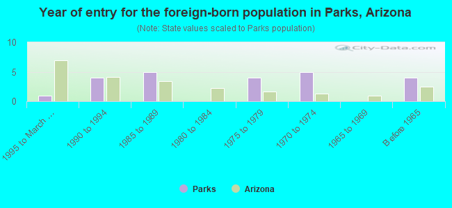 Year of entry for the foreign-born population in Parks, Arizona