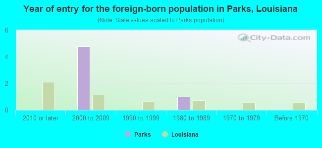 Year of entry for the foreign-born population in Parks, Louisiana
