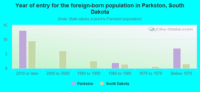 Year of entry for the foreign-born population in Parkston, South Dakota