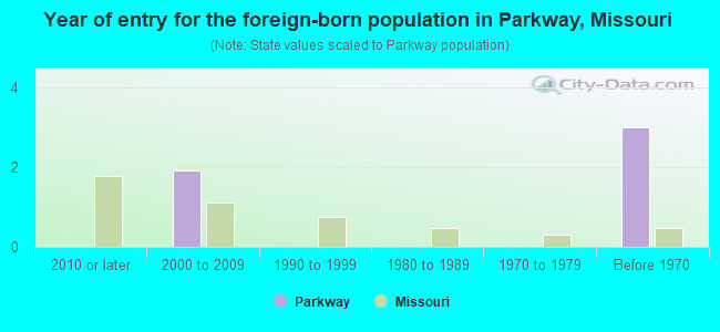 Year of entry for the foreign-born population in Parkway, Missouri
