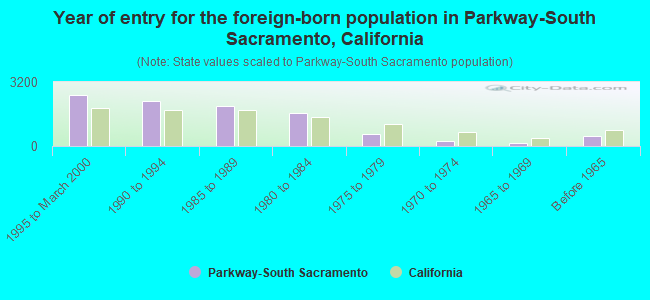 Year of entry for the foreign-born population in Parkway-South Sacramento, California