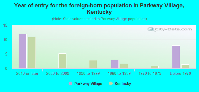 Year of entry for the foreign-born population in Parkway Village, Kentucky