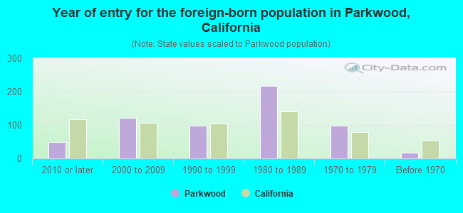 Year of entry for the foreign-born population in Parkwood, California