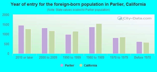 Year of entry for the foreign-born population in Parlier, California