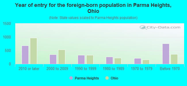Year of entry for the foreign-born population in Parma Heights, Ohio