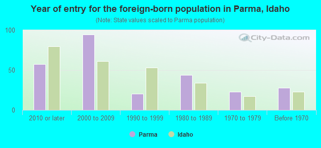 Year of entry for the foreign-born population in Parma, Idaho