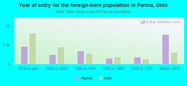 Year of entry for the foreign-born population in Parma, Ohio