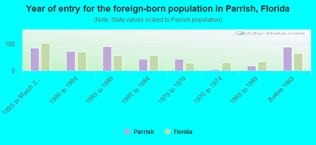 Year of entry for the foreign-born population in Parrish, Florida