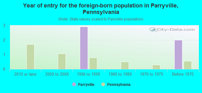 Year of entry for the foreign-born population in Parryville, Pennsylvania