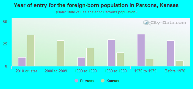 Year of entry for the foreign-born population in Parsons, Kansas