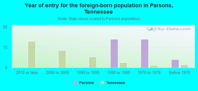 Year of entry for the foreign-born population in Parsons, Tennessee
