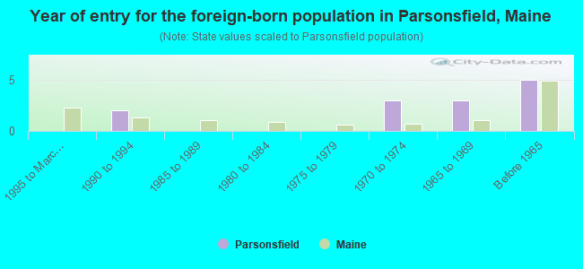 Year of entry for the foreign-born population in Parsonsfield, Maine