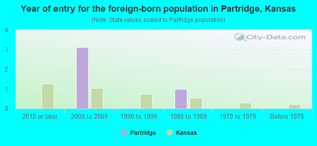 Year of entry for the foreign-born population in Partridge, Kansas