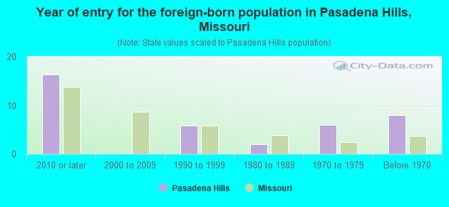 Year of entry for the foreign-born population in Pasadena Hills, Missouri