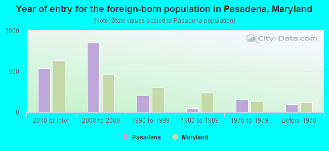 Year of entry for the foreign-born population in Pasadena, Maryland