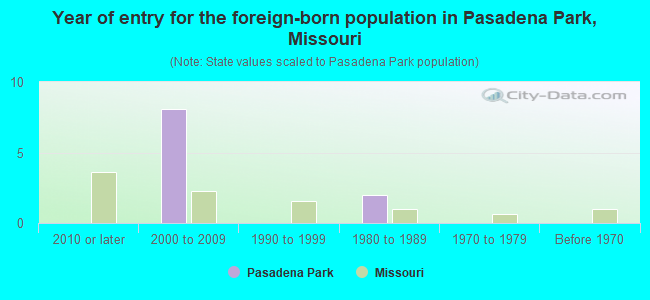 Year of entry for the foreign-born population in Pasadena Park, Missouri