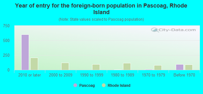 Year of entry for the foreign-born population in Pascoag, Rhode Island