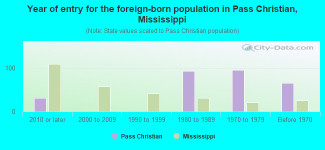 Year of entry for the foreign-born population in Pass Christian, Mississippi