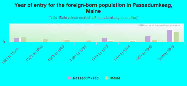Year of entry for the foreign-born population in Passadumkeag, Maine