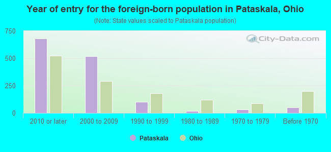 Year of entry for the foreign-born population in Pataskala, Ohio